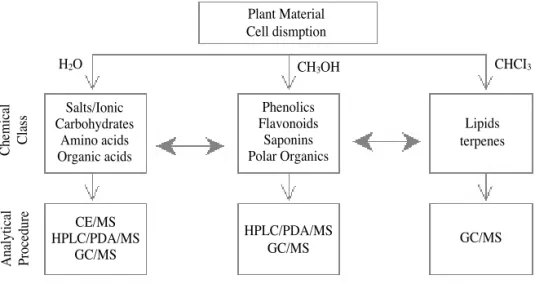 Fig. 3. Approach to surmounting the metabolome obstacles of chemical complexity and dynamic range employs sequential extraction followed by parallel analyses