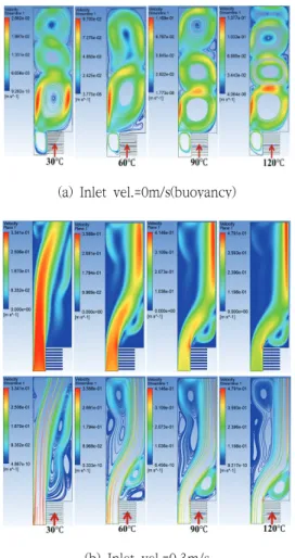 Fig.  6  Examples  of  velocity  distribution  according  to  temperature  of  heat  source  and  inlet  velocity