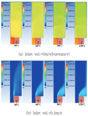 Fig.  7  Maximum  velocity  according  to  all  inlet  velocity  and  temperature  of  heat  source