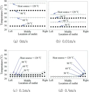 Fig.  11  Mean  temperature  of  outlet  according  to  inlet  velocity  and  temperature  of  heat  source