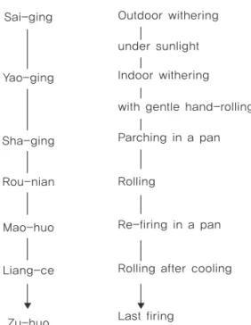 Fig. 1. An outline of the manufacturing process  for oolong tea