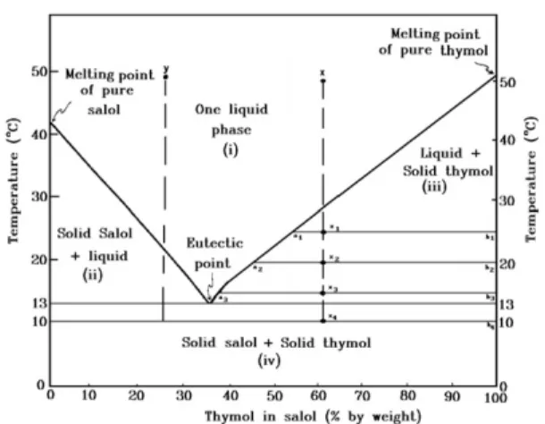 Fig. 1. 액체의 salol, 고체 thymol의 기본 상변 화 상태도