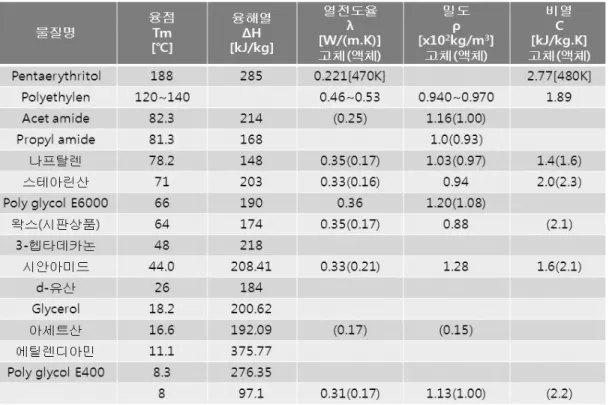 Table 3. 일반유기물