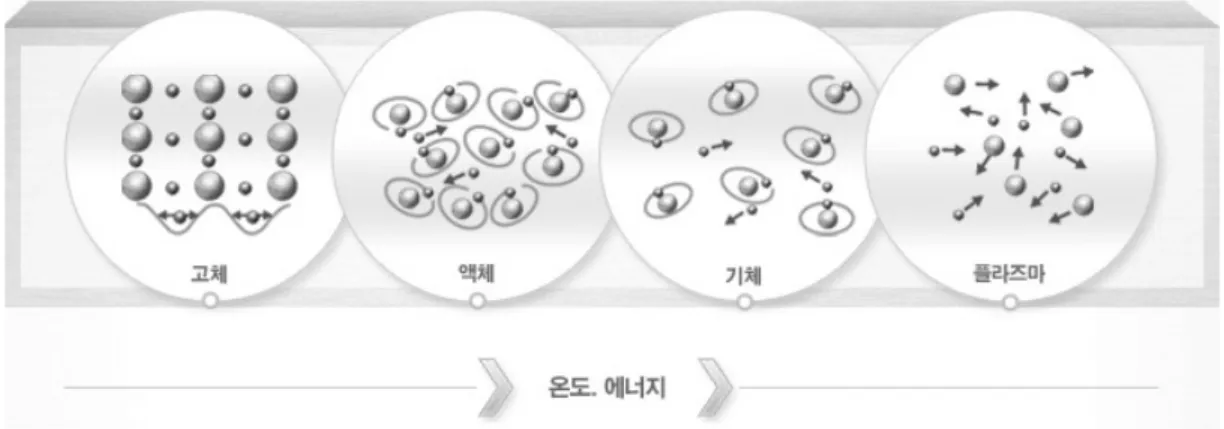 그림 1. 물질의 4번째 상태인 플라즈마 (출처: www.hysco.com)