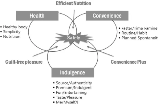 Fig. 1. Food trends overview(Source : Northern foods, 2009) 