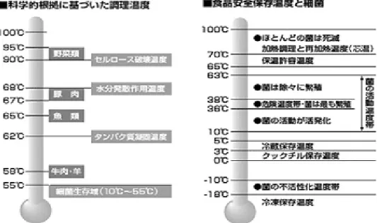 Fig. 4. Scientific cooking temperature range and temperature range for food safety