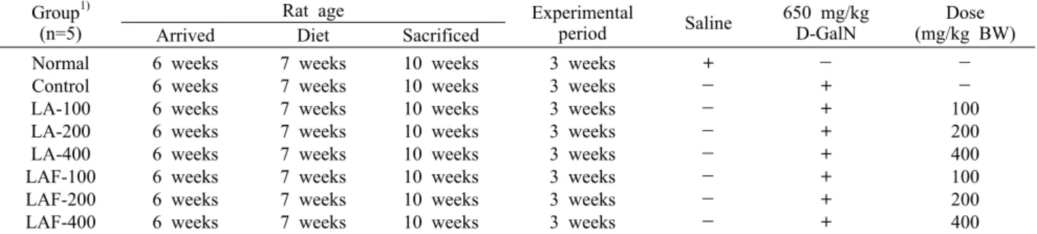 Table 2. Experimental design for evaluation the effect of fermented water extracts from Ligularia  fischeri  on reduction of hepatotoxicity induced by D-GalN in rats