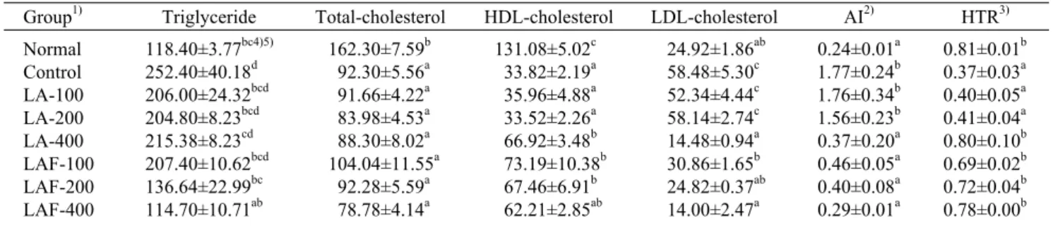 Table 6. Effects of non-fermented and fermented water extracts from Ligularia  fischeri  on the concentration of serum lipids of  in  serum  of  D-GalN-induced  rats                                                                                           