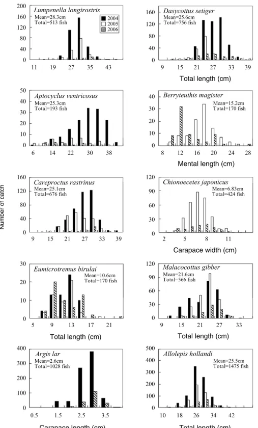 Fig. 4. Length frequency distribution of the species caught in the deep East Sea.