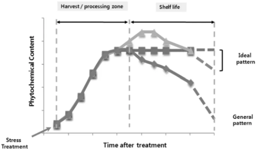 Fig. 6.  Time course of general and ideal patterns of phytochemical content in plants after the treatment of stress modulators