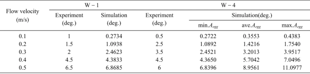 Fig. 10. Deformed angle of model net made of Nylon Raschel netting and flow velocity in sinker W-1.