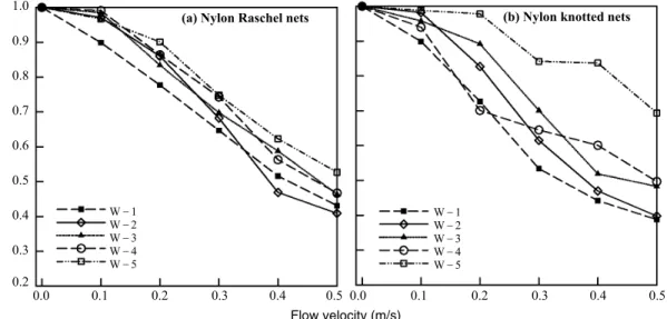 Fig. 13. Relationship between the drag force of model nets and flow velocity in various sinkers