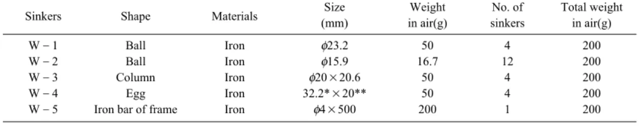 Fig. 3. Model experiment setup for measuring the deformation and the drag force of model nets hung to the frame in flow velocity(unit: mm)