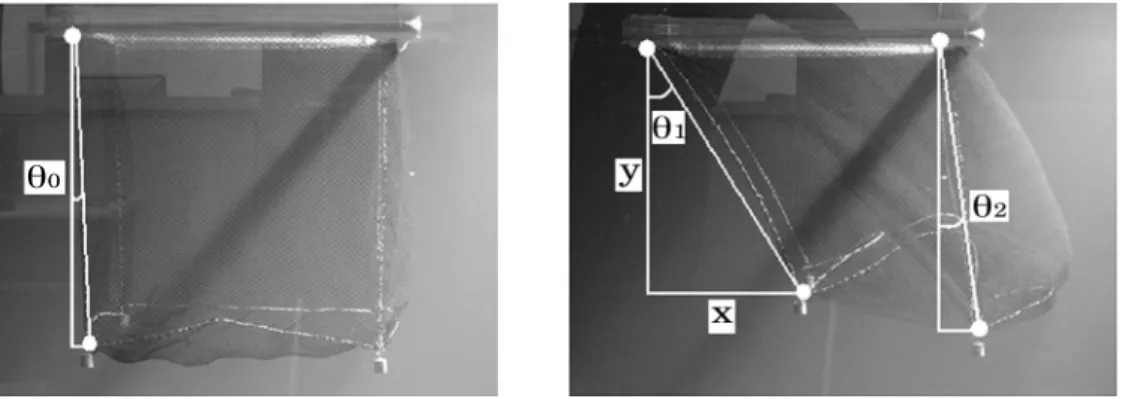 Fig. 4. Measurements of the deformation angle of model nets in flow velocity. 