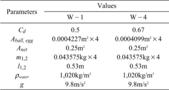 Table 4. Parameters used in the simulation