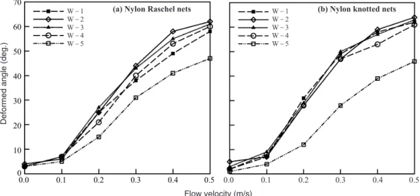 Fig. 9. Relationship between the deformed angle of model nets in the upstream and flow velocity in various sinkers