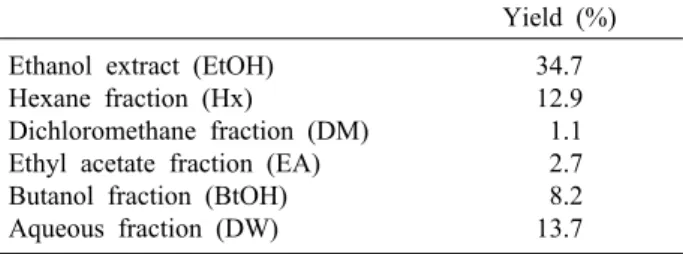 Table 1. Yield of ethanol extraction and fractionation from dried  Prunus persica Flos