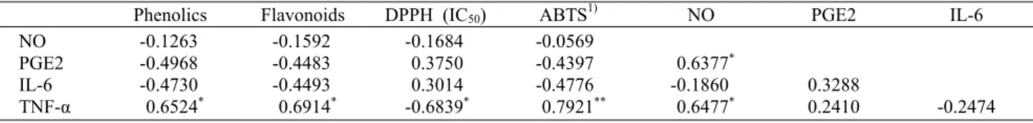 Table 5. Correlation coefficient among anti-inflammatory activity and contents of phenolics and flavonoids or antioxidant activity  of  Prunus persica Flos