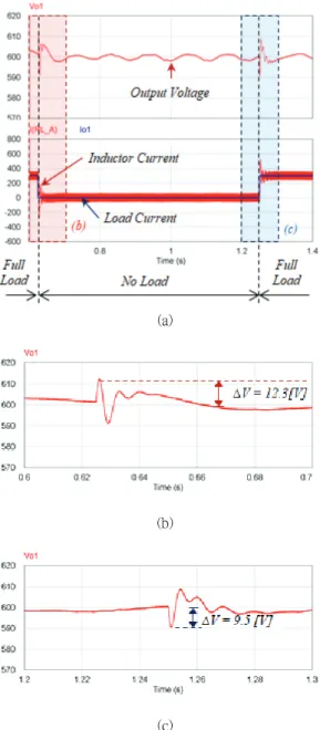 Fig.  10  Inductor  currents  of  4-parallel  interleaved  converter 3.2  실험 결과 그림  11은  대용량  충전시스템의  전체  구성을 (a)(b)(c)