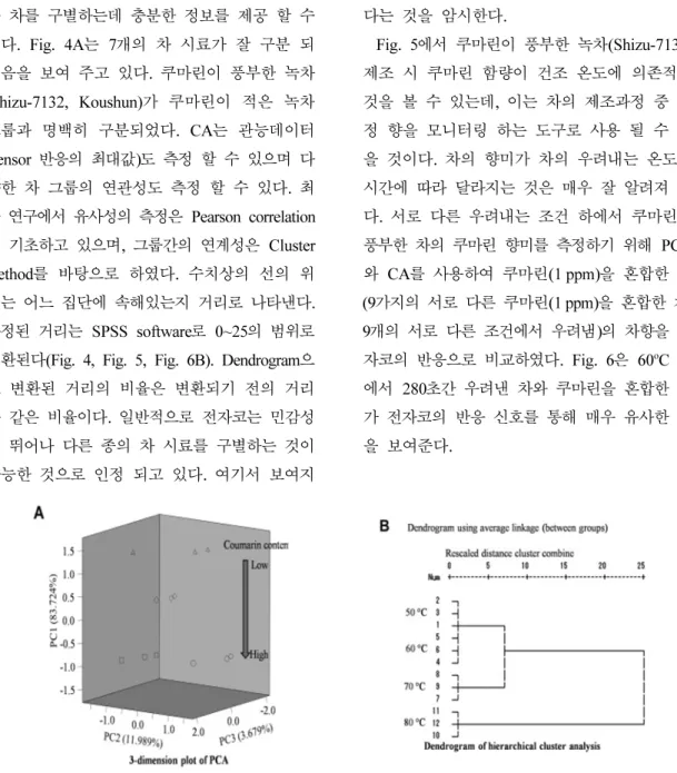 Fig. 5.  PCA (A) and CA (B) for E-nose response to the aroma of sampling from different drying temperature during the manufacturing process of coumarin-enriched green tea(Shizu-7132)