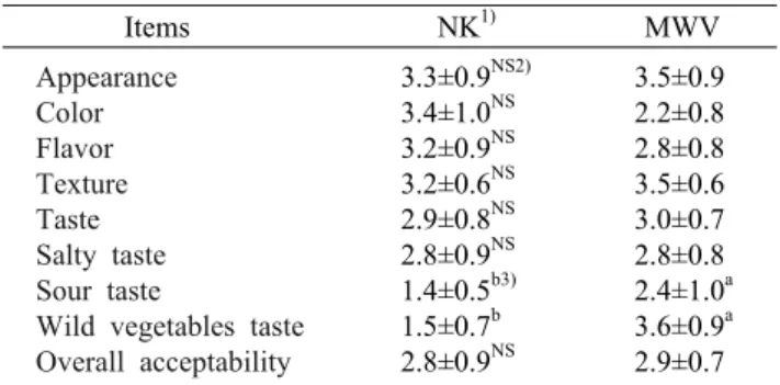 Table 5. Sensory scores of MWV after 7 days of fermentation  at 4°C             Items NK 1) MWV Appearance Color Flavor Texture Taste Salty taste Sour taste