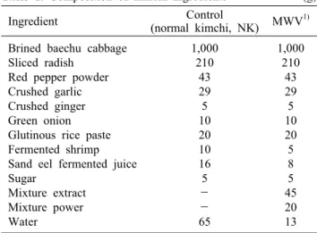 Table 1. Composition of kimchi ingredients             (g) Ingredient Control 