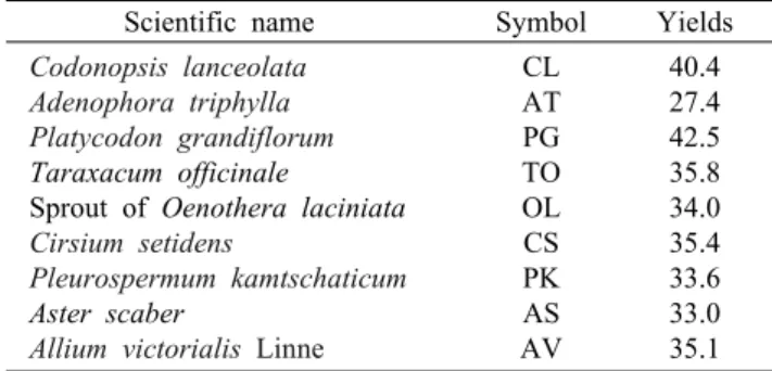 Table 2. Extract yield in 70% ethanol extracts from wild vegeta- vegeta-bles                                                                                              (g)