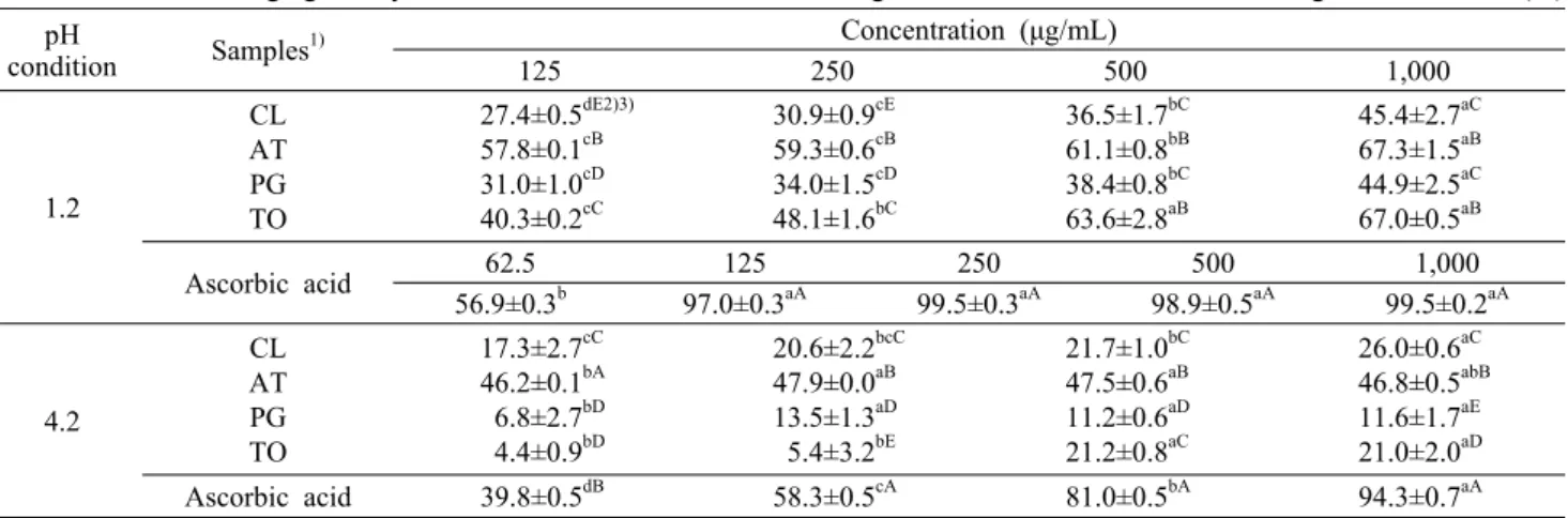 Table 4. Nitrite scavenging ability of the extracts from several wild vegetables on nitrite in chinese cabbage             (%) conditionpH  Samples 1) Concentration (μg/mL)