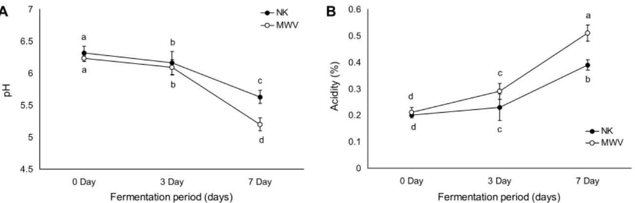 Fig. 1. Changes of pH (A) and acidity (B) on MWV during fermentation for 7 days at 4°C