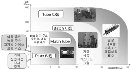 그림 10. Joule 가열장치의 상품 지도