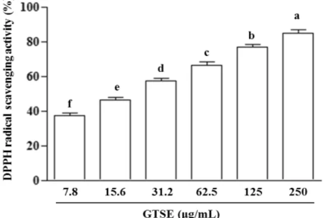 Fig. 2. DPPH radical scavenging activity of green tea seed shell  extract (GTSE). Each experiment was conducted in triplicates,  and the results are expressed as mean±SD