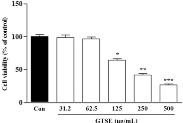 Fig. 3. Tyrosinase inhibition activity of green tea seed shell ex- ex-tract (GTSE). Each experiment was conducted in triplicates, and the results are expressed as mean±SD