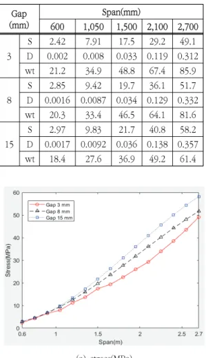 Fig.  9  Analysis  result  of  grating  according  to  span