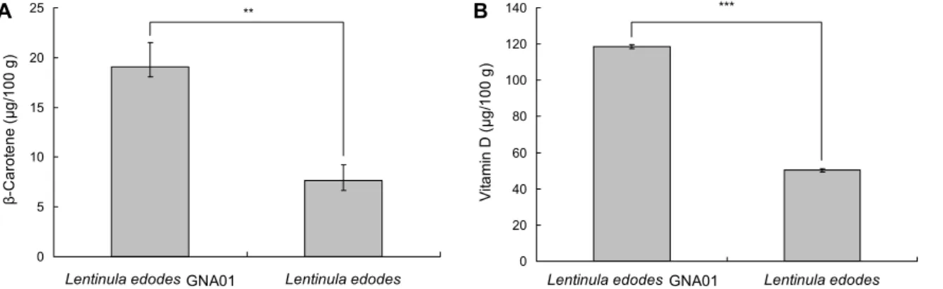 Table 1. Proximate composition of Lentinula edodes GNA01 and Lentinula edodes