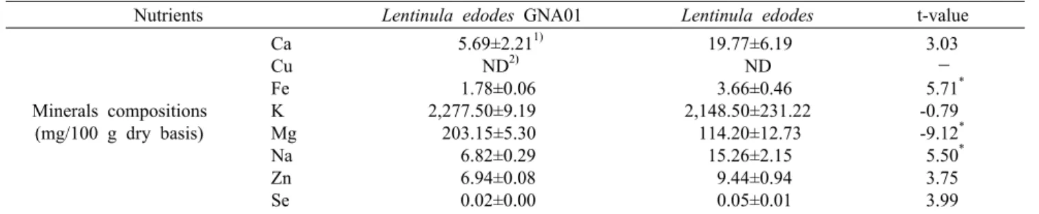 Table 2. Contents of minerals of Lentinula edodes GNA01 and Lentinula edodes