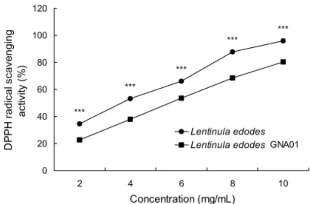 Fig. 2. DPPH radical scavenging activities of Lentinula edodes GNA01 and Lentinula edodes