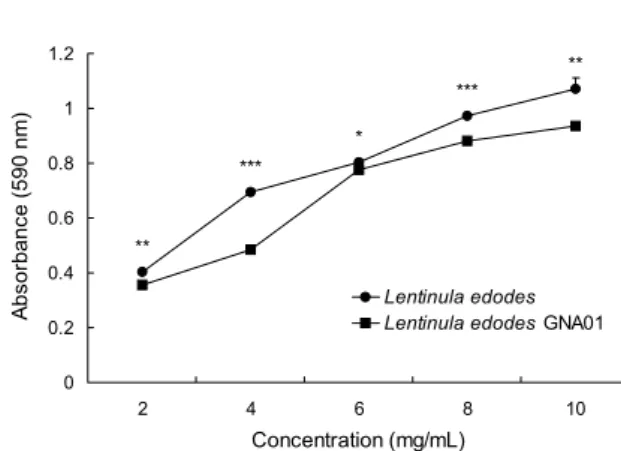 Fig. 3. FRAP values of Lentinula edodes GNA01 and Lentinula edodes. Mean±SD (n=3).  * P&lt;0.05,  ** P&lt;0.01,  *** P&lt;0.001:  Signifi-cantly different between Lentinula edodes GNA01 and Lentinula edodes by t-test