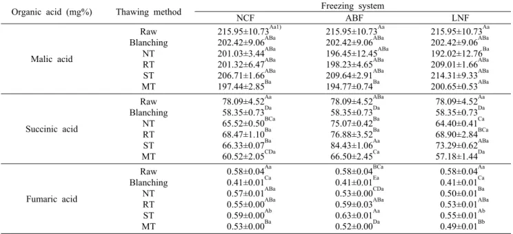 Table 4. Change in the organic acid according to freezing and thawing processing