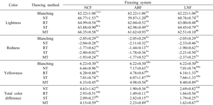 Table 1. Effect of different freezing system and thawing method on lightness, redness, yellowness and total color difference of  onion