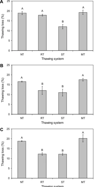 Fig. 5. Effect of different freezing system and thawing method on water content of onion