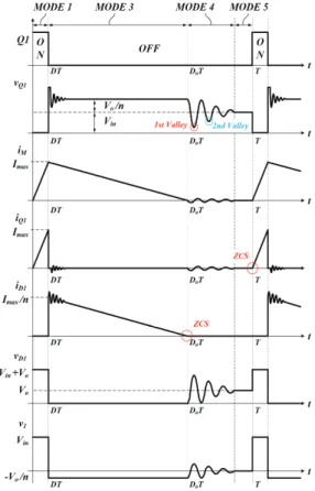 Fig.  3  Voltages  and  currents  of  flyback  converter