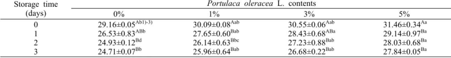 Table 2. Moisture content of Sulgidduk added with Portulaca oleracea L.  during  storage  at  20°C                                (%) Storage time 