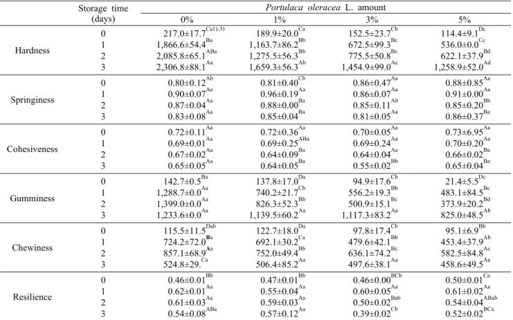 Table 4. Texture of Sulgidduk added with Portulaca oleracea L. during storage at 20°C Storage time 
