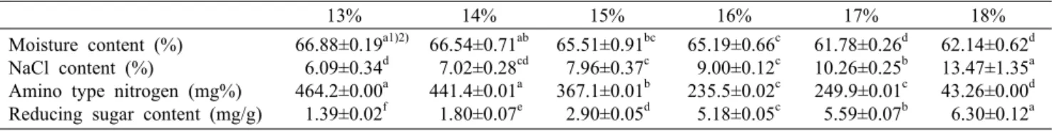 Table 2. Contents of moisture, NaCl, amino type nitrogen, and reducing sugar of the Doenjang made with various salt concentration  solution 