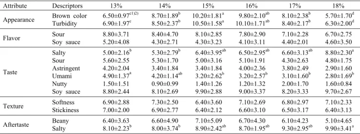 Table 4. Sensory descriptive analysis results for appearance of the Doenjang made with various salt concentration solution