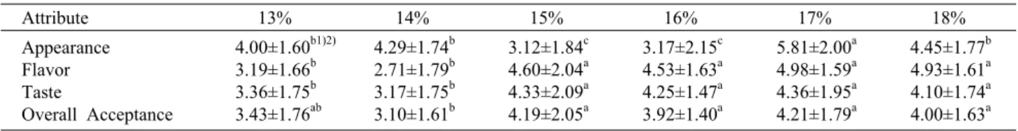 Table 6. Consumer acceptance analysis results for the Doenjang soup of the Doenjang made with various salt concentration solution