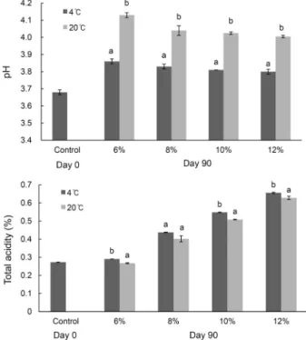 Fig. 2. The pH and total acidity of Takju with different alcohol  contents under different storage temperatures