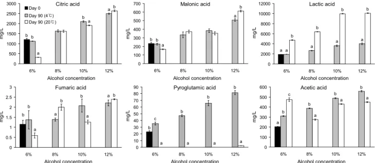 Fig. 4. The organic acid contents of Takju with different alcohol contents under different storage temperatures