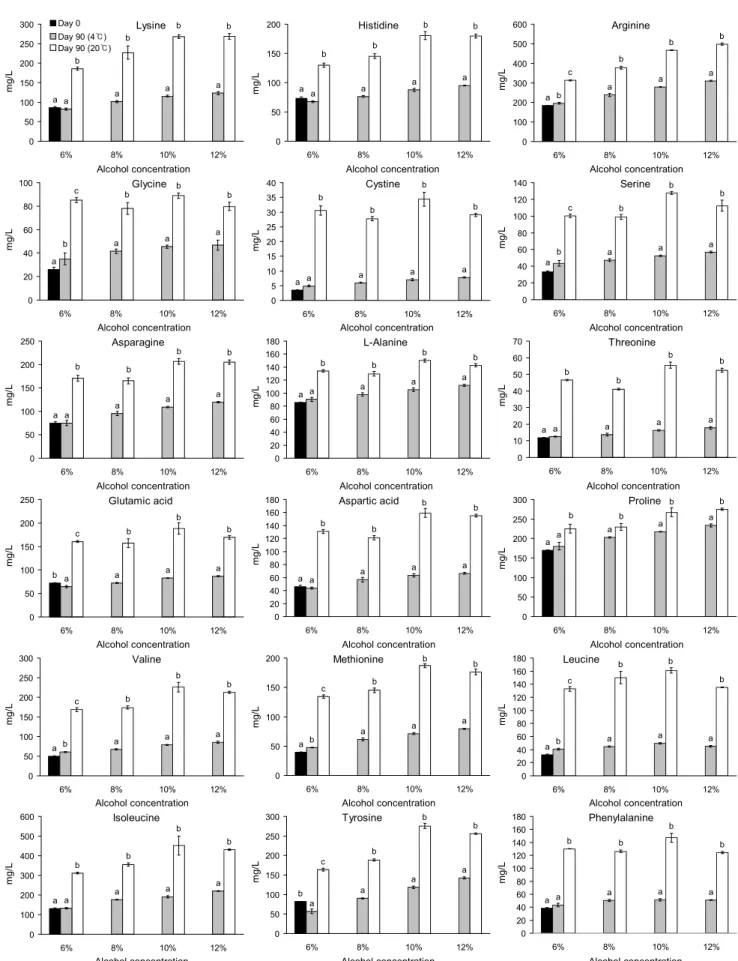 Fig. 5. The amino acid contents of Takju with different alcohol contents under different storage temperatures