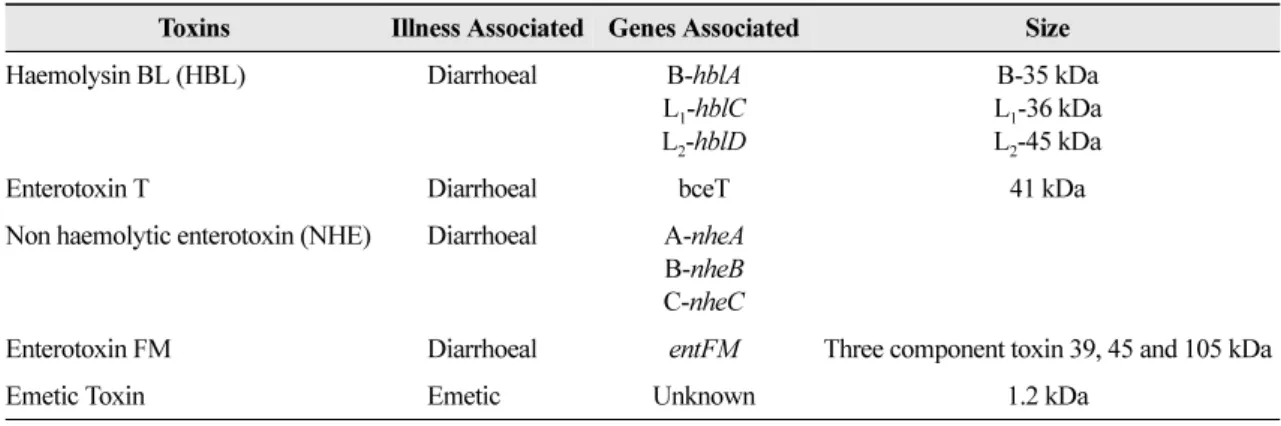 Table 2.  The toxins of  Bacillus cereus  and their properties